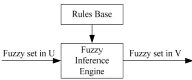 Figure 1.  The structure of a pure fuzzy system.  