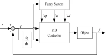 Figure 3.  The structure of PID controller with a fuzzy system.  