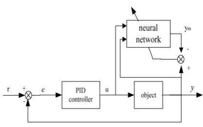Figure 4.  Structure of neural network PID controller 