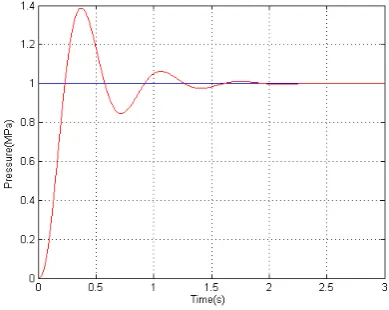   Figure 7.Figure 5.   The result of conventional PID.  