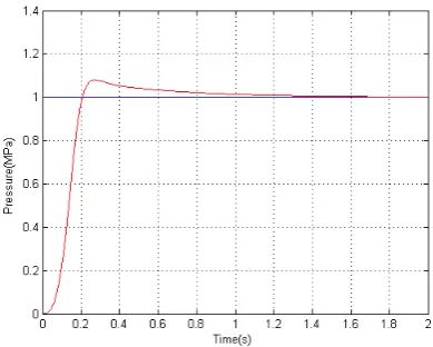 Figure 7.   The result of  PID controller on RBFNN.  