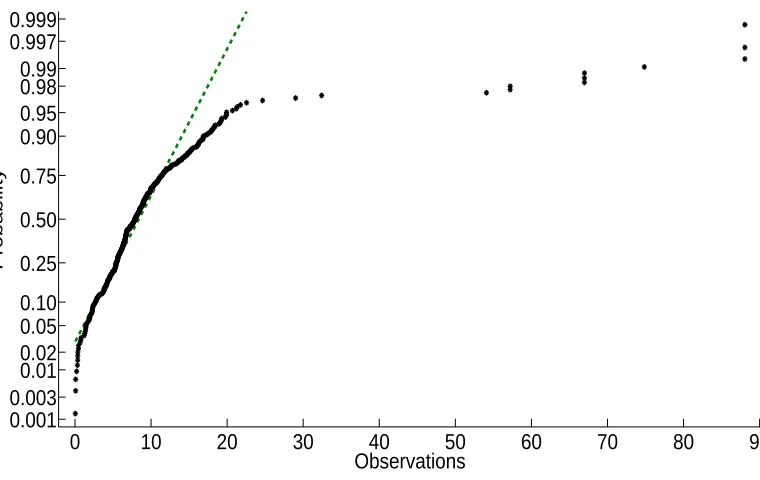 Fig. 3: Normal Probability Plot or Normal Quartile Plots.