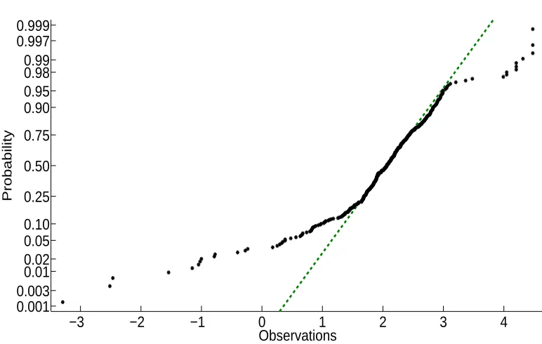 Fig. 4: Histogram of the maximum amplitude of the ﬁfth order harmonic.