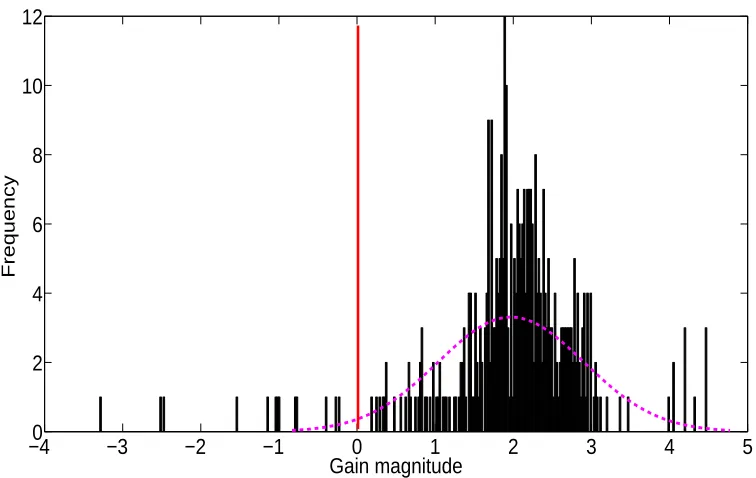Fig. 6: Histogram of the maximum amplitude of the ﬁfth order harmonic in the logarithmic scale.