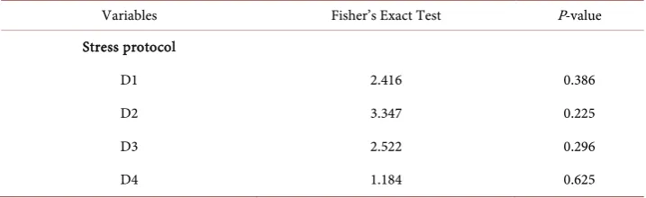 Table 1. Association between each domain of the communication difficulties questionnaire and the ABC and stress protocols