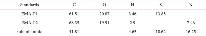 Table 1. Delta values of reference standard and IRMS certified reference materials. 