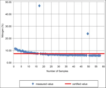 Figure 4. Accuracy and precision of nitrogen isotopes. 