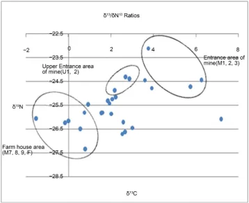 Figure 6. Carbon and nitrogen stable isotope ratio of sediments in stream areas near the aban-doned mine