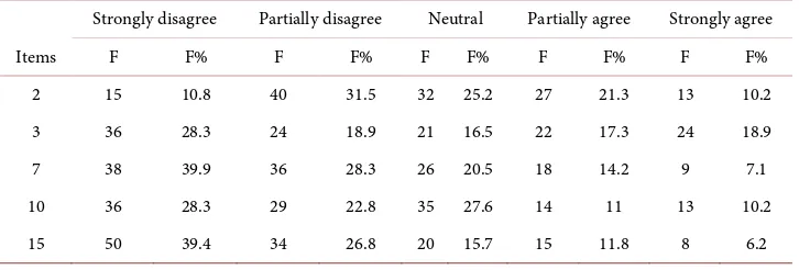 Table 3. Frequencies and percentage per item for the organizational support dimension