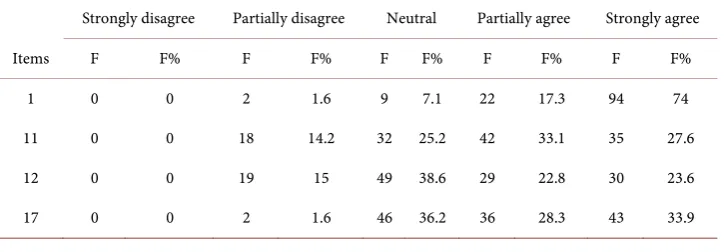 Table 5. Frequencies and percentage per item for social recognition dimension. 