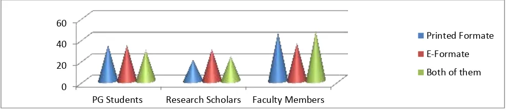 Table 2 analyze the data of respondents regarding their preference. The higher proportion of respondents 265 (44.16%) indicated that they wish to get their desired information from the electronic version of the journals, similarly 250 (41.66%) of the respondents preferred the print version of the 