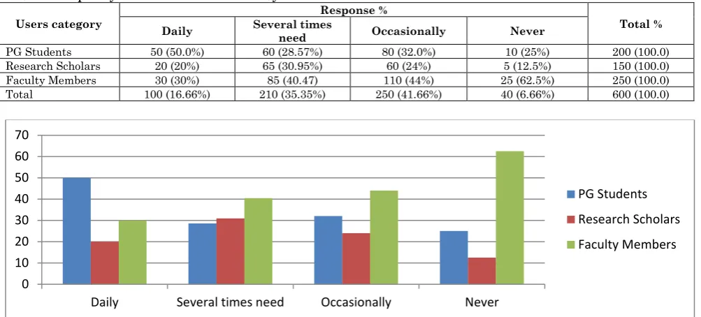 Table 3: Frequency of the use of E-resources by the users  