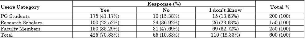 Table 5: ASK about user’s need before selection of E-Journals   Response (%) 