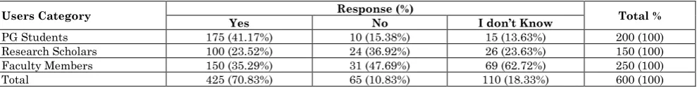 Table 5: ASK about user’s need before selection of E-Journals   Response (%) 
