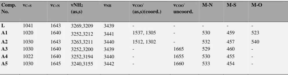 Table 1. Physical data for Ligand (L) and its metal complexes (A1-A5). 