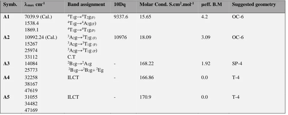 Table 3. Electronic spectra, magnetic moment and conductance in for the metal complexes 