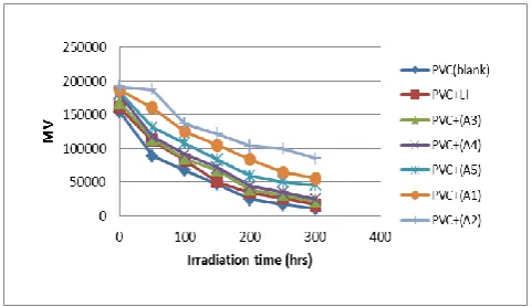Figure 7. Relationship between the Ipo and irradiation time of PVC films (40 μm) thickness containing 0.5 % additives