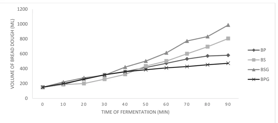 Fig. 3 shows the variations between four bread dough formulas (BS, BP, BSG and BPG) volume versus time during their fermentation