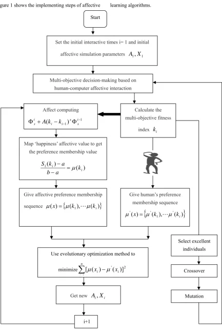 Figure 1 shows the implementing steps of affective 