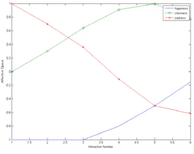 Figure 2 .Objective-attributes of the initial population 