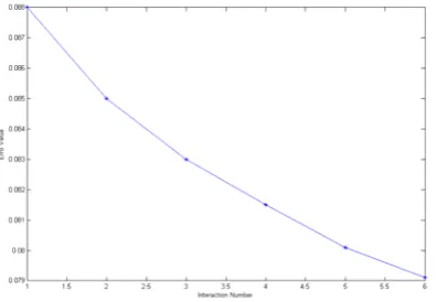 Figure 8. Evolutions of affective parameter A 