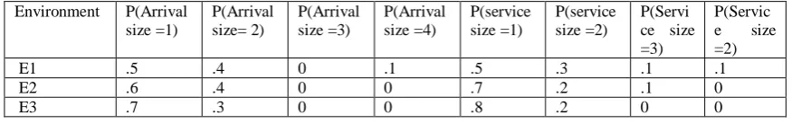 Table 1:  Probabilities of χ Arrival and ψ Service Sizes with Maximums = 4 in Three Environments