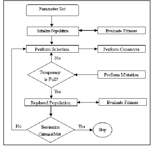 Fig. 3 flow diagram of Genetic Algorithm (GA) 