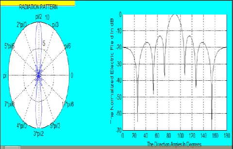 Fig. 5 Radiation pattern with side lobe level of  N = 10 elements 