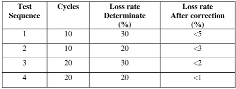 TABLE II.  THE REPAIR RATES OF  SELF-CORRECTING METHOD 