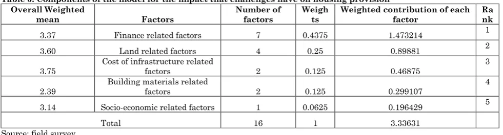Table 5: Components of the model for the impact that challenges have on housing provision Overall Weighted Number of WeighWeighted contribution of each 