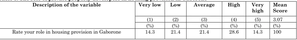 Table 3: The role of private property developers in housing provision in Gaborone Description of the variable Very low Low Average 