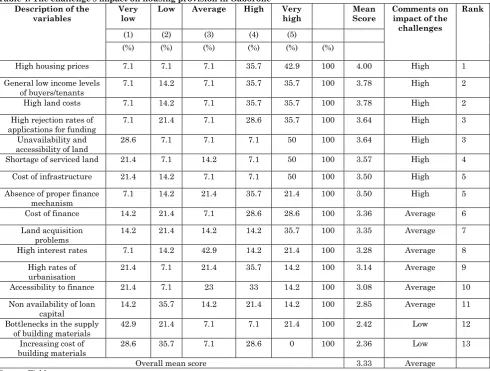 Table 4: The challenge’s impact on housing provision in Gaborone Description of the Very Low Average High 