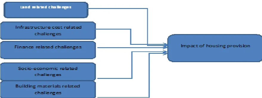 Figure 2: Conceptual model for the study 
