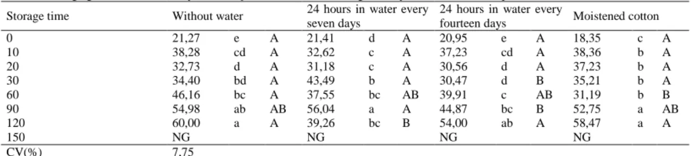 Table 3: Average germination time of yellow araçazeiro seeds after storage and hydroconditionament period