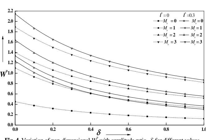 Fig. 4. Variation of non-dimensional W* with amplitude ratio  δ  for different values                        of   l* and M.