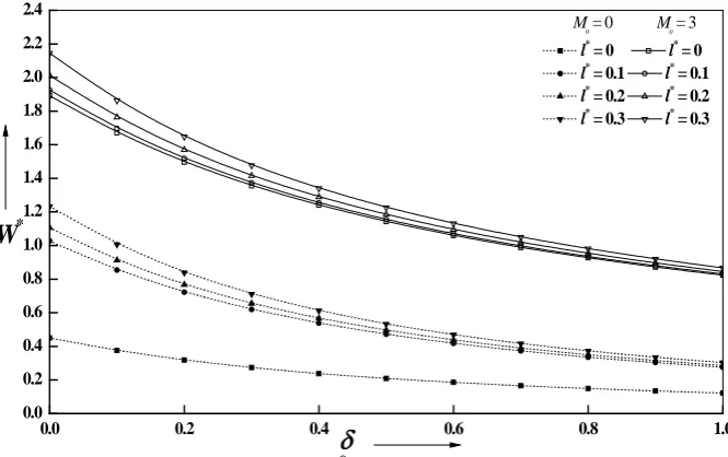 Fig. 5. δVariation of non-dimensional W*           of  * and .
