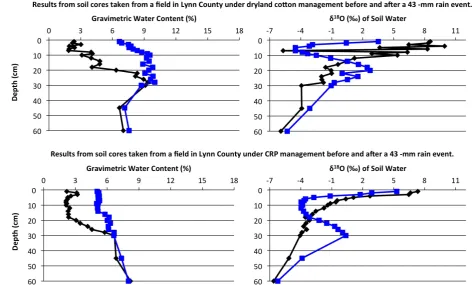 Figure 3. Measured soil gravimetric water content and water isotopic data for dryland and CRP fields in Lynn County to a depth of 0.6 m before the 25 August 2012 (Black) and after the 18 September 2012 (Blue)