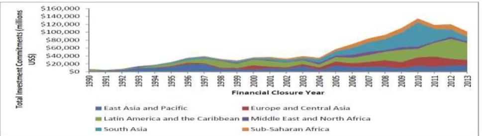 Figure 2: Total investment commitments for Greenfield PPP projects by region, 1990–2013 Source: World Bank PPI Database [3] 