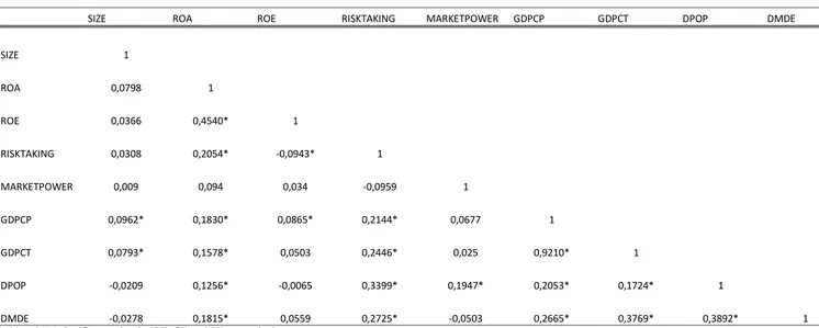 Table 4: Correlation between determinants of cost-efficiency 