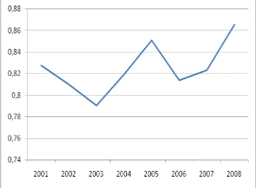 Figure 1: Evolution of Islamic banks efficiency from 2001-2008. 