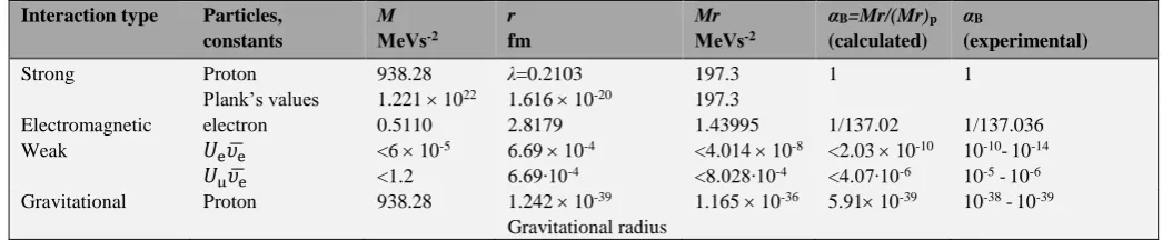 Table 2. Types of fundamental interactions 