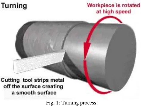 Fig. 1: Turning process 