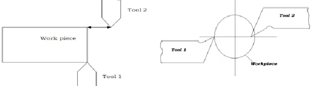 Fig. 2: Schematic representation of multi tool turning 