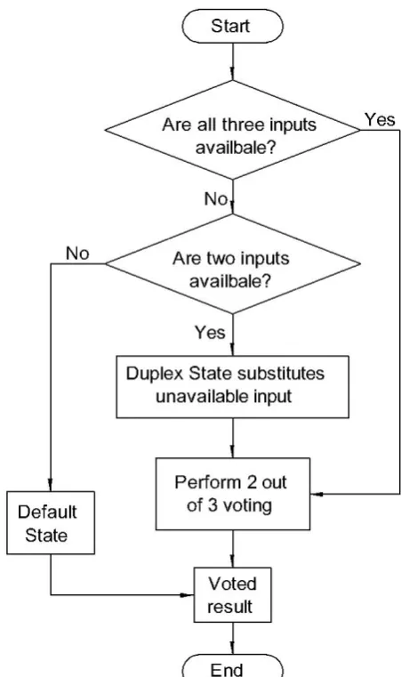 Figure 7. Flow chart of the discrete input voting process  