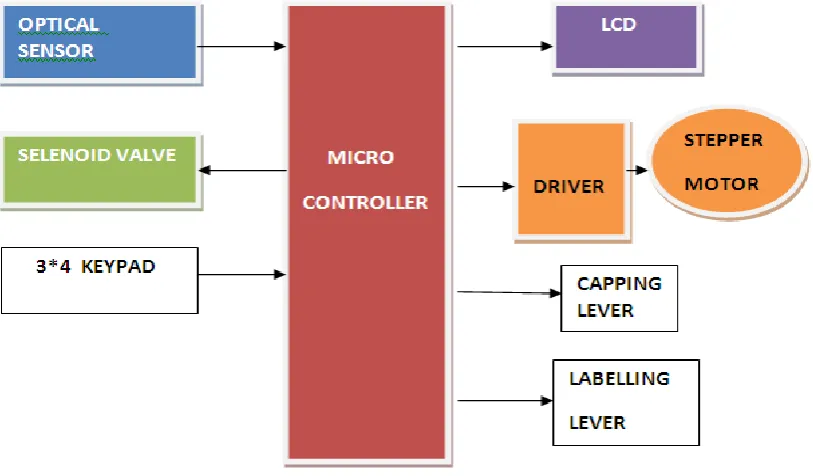 Figure (1) Block diagram of the system 
