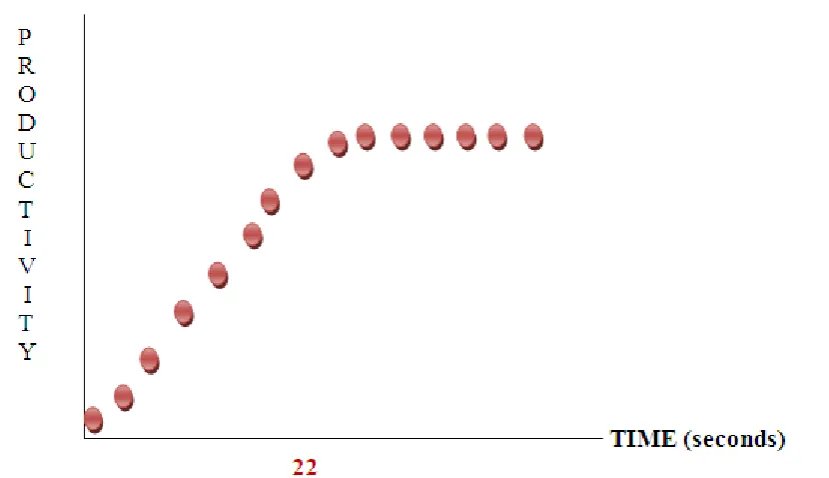 Figure (3) timing versus productivity for the system speed operation 