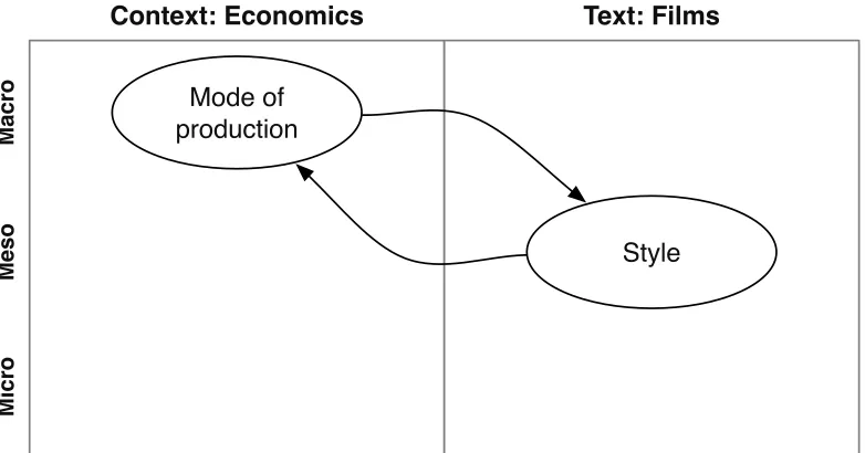 Figure 3: The theoretical model of Classical Hollywood Cinema