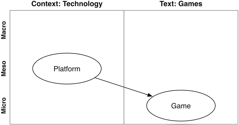 Figure 1. The basic theoretical model of contextualism.