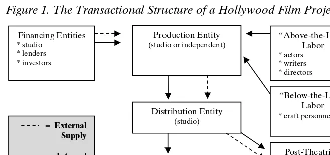 Figure 1. The Transactional Structure of a Hollywood Film Project 