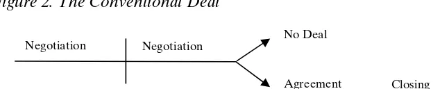 Figure 2. The Conventional Deal 